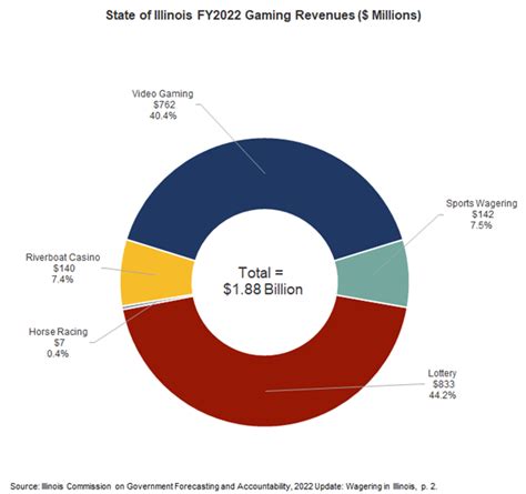 illinois gaming revenue by establishment igb